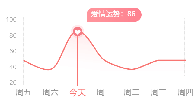 一周事业运势曲线图点击领「白羊座」年终大运这段时间,你在购物上的