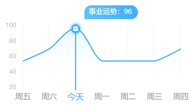 一周财富运势曲线图点击领「处女座」年终大运恋爱:适当的计划一下