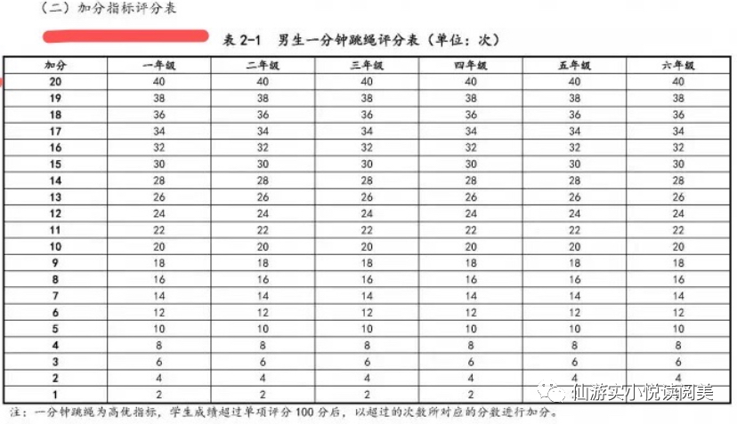 女生一分钟跳绳加分指标评分表