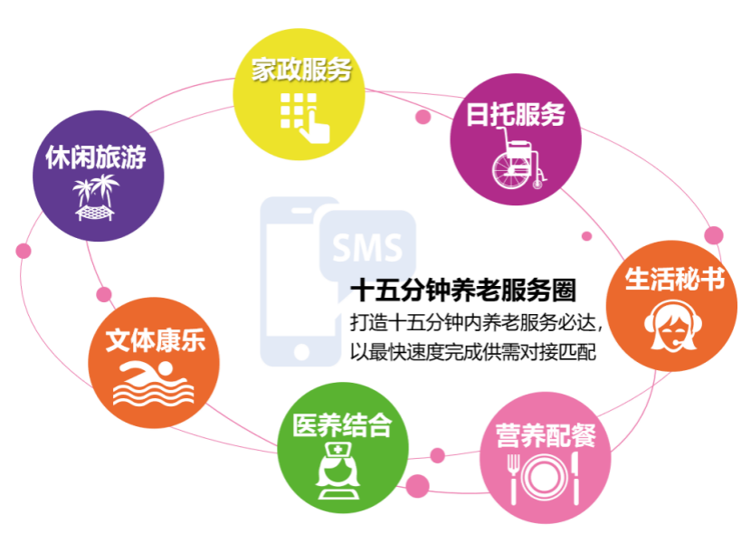 未来随着15分钟养老服务圈形成,将极大促进养老产业与体育,旅游,文化