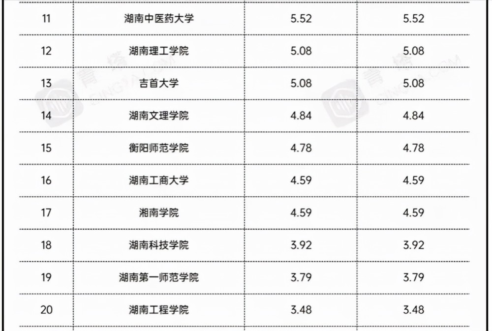 湖南省地方高校经费排名湖师大居榜首湘潭大学低于南华大学