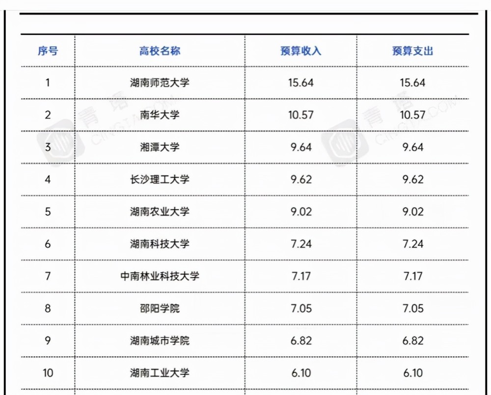 湖南省地方高校经费排名湖师大居榜首湘潭大学低于南华大学