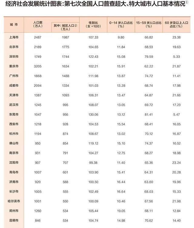 成都常住人口2020_成都常住人口突破2000万(2)