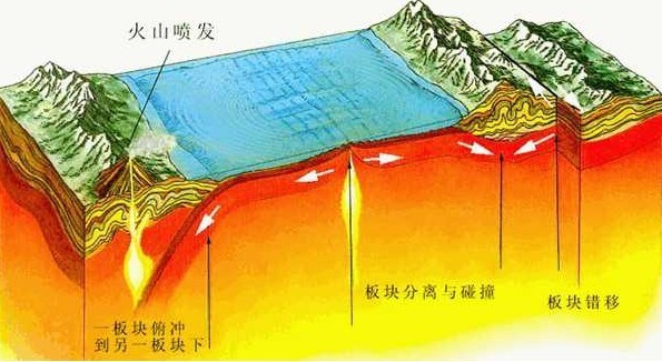 地球从内到外依次是地核,地幔,地壳.