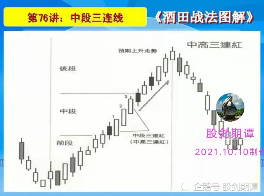 k线酒田战法78式精讲(终结篇)