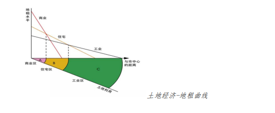 根据土地经济的地租曲线(下图所示,城市中心根据按照功能及价值划分