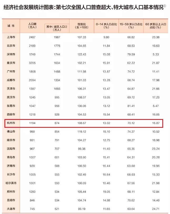 中国城市人口排名表_2016中国各大城市人口数量排名一览(2)