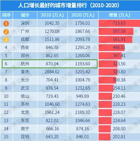 金华市区常住人口_环金华市区常住人口已达208万 大金华呼之欲出(3)