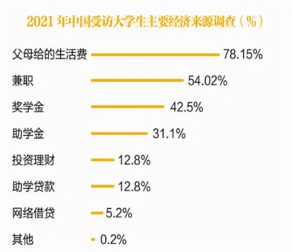 中国大学生年度消费超7600亿,超五成学生赞成超前消费