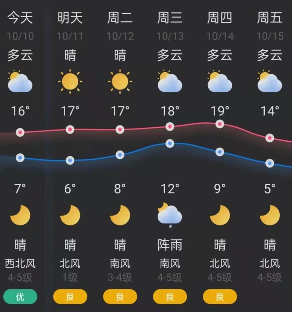 锦州下周以晴间多云为主气温起伏明显