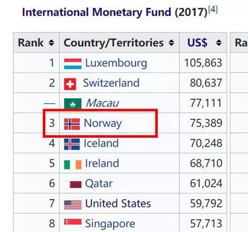 挪威gdp33.2%_世界上最值得去的胜地之一 挪威的绿野仙踪(2)