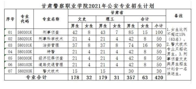 甘肃警察职业学院分数不高公安专业90以上入警