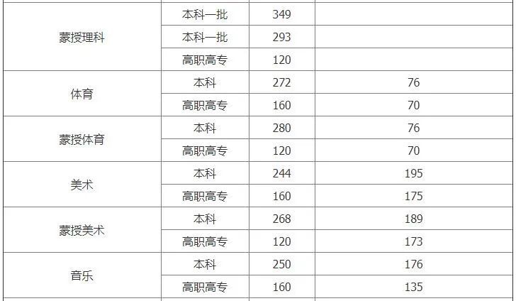 2022年内蒙古高考分数线预测含历年20172021年内蒙古录取分数线