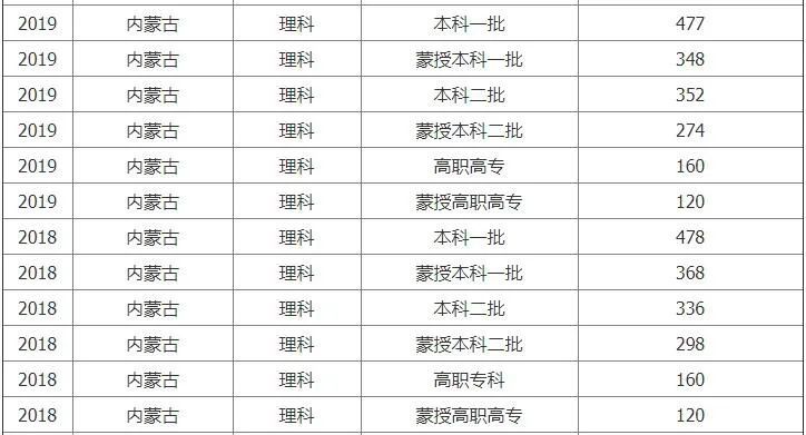 2022年内蒙古高考分数线预测含历年20172021年内蒙古录取分数线