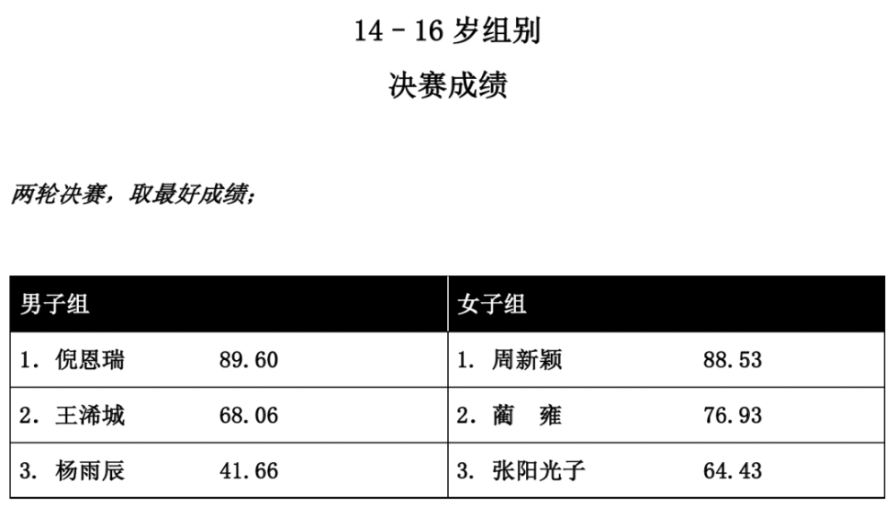 14-16岁组别,男子组冠军是来自北京市第三十一中学的倪恩瑞同学,他在