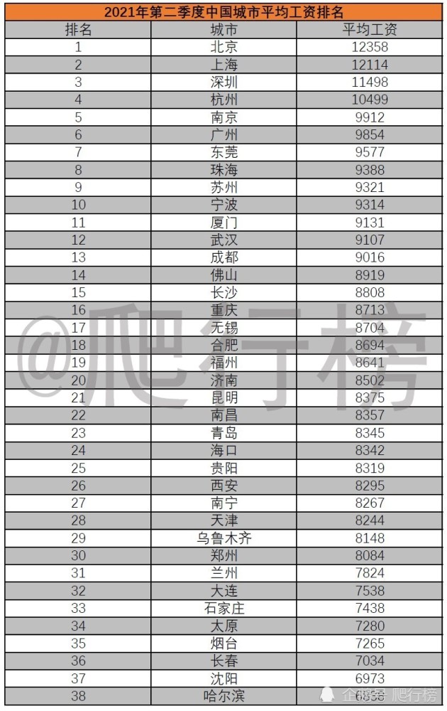 最新!中国城市工资排名,杭州第四,东北三省垫底