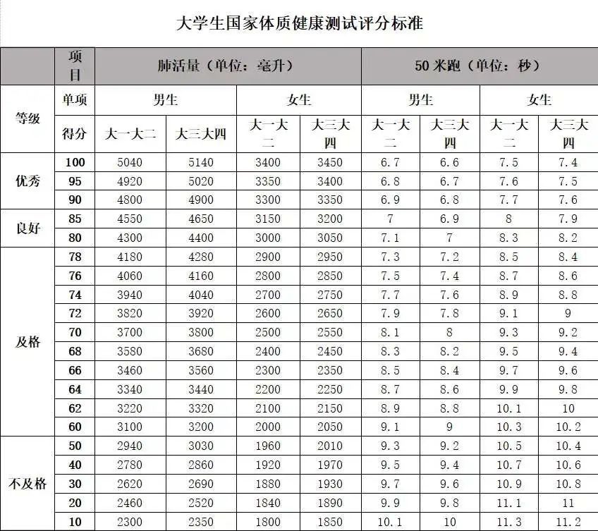 国家学生体质健康标准及测试方法【大学版】