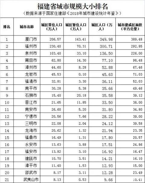 福建城市人口排名_福建省城市排名 福建城市人口排名 福建各城市gdp排名