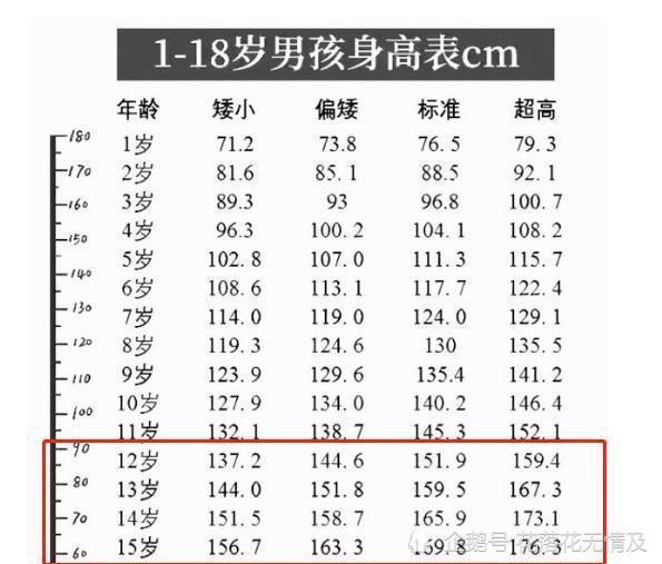 男孩身高什么时候才会定型不是15岁也不是18岁这个年龄刚好