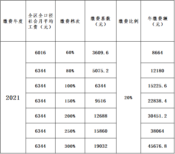 国家税务总局内蒙古自治区税务局《关于2021年基本养老保险缴费基数和