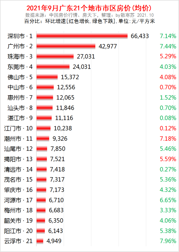 广东省各地市2021年9月房价出炉13座城市下跌了