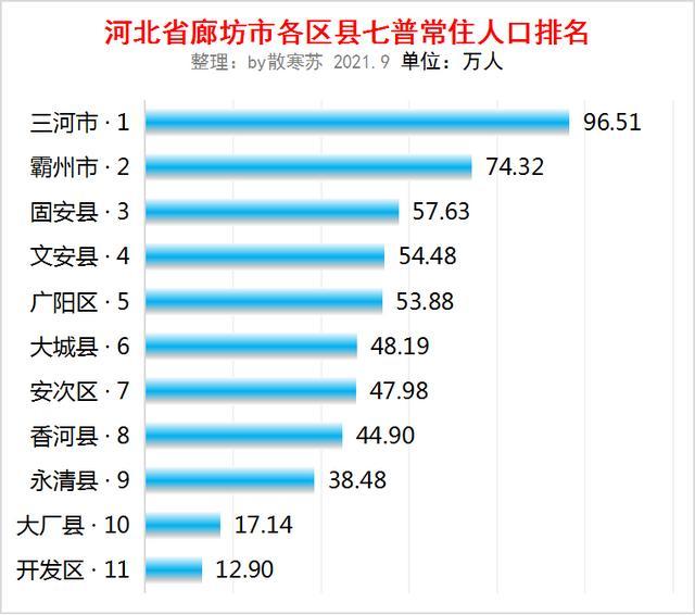 河北省各市人口排名_河北省168个县级行政区人口大排名,快看你的家乡有多少人(2)