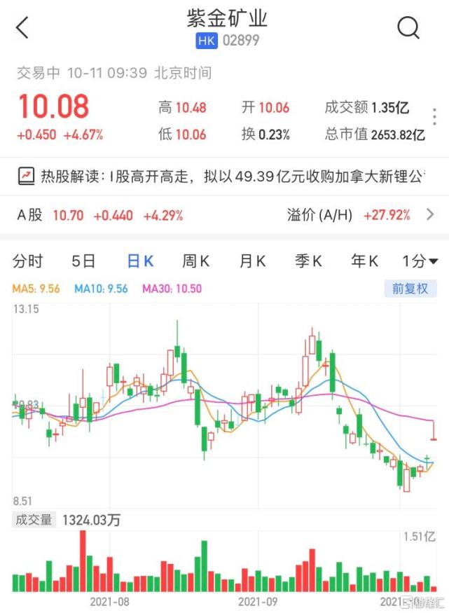 紫金矿业ah股齐涨超4% 拟以49.39亿元收购加拿大新锂
