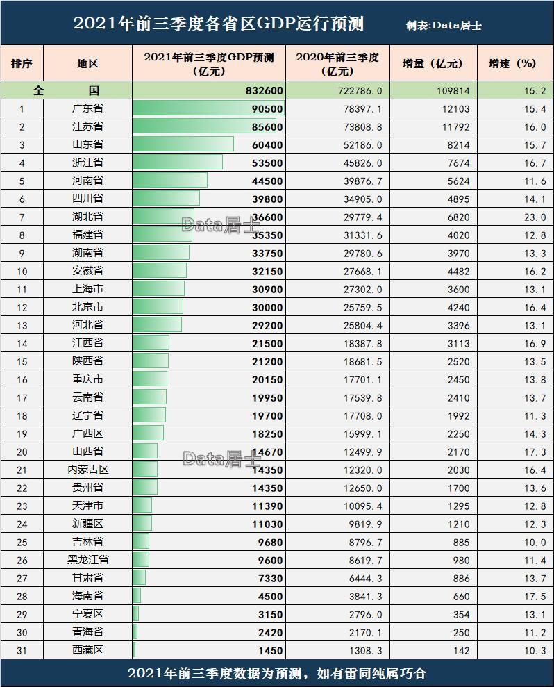 2021年各季度GDP预测_2021年各市一季度gdp Powered by Discuz