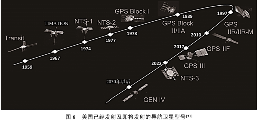 文献[31]给出了美国已经发射及即将发射的gps导航卫星型号,如图6所示.