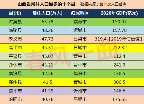 山西省十大人口大县:临汾,吕梁,晋城,晋中各2个