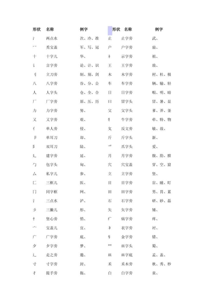 六,部首名称表