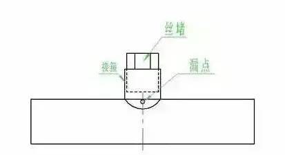 先将带内丝扣的结箍修制成马鞍口,然后将马鞍口骑在漏点,随后将马鞍口