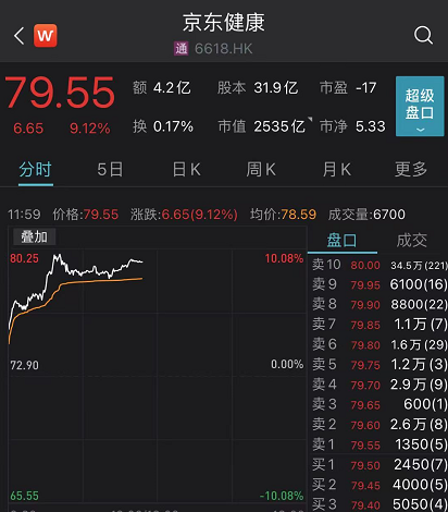 截至午盘,京东健康股价报19.55港元/股,总市值2535亿港元.