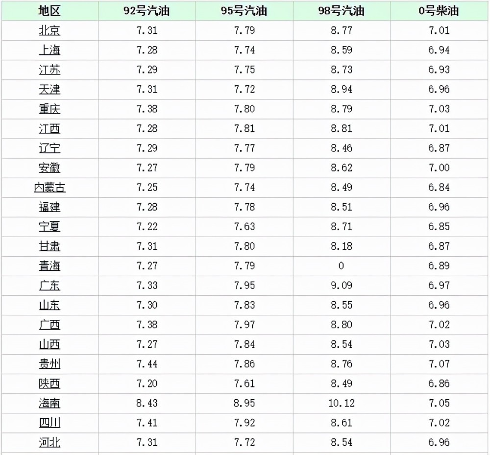 油价调整消息 今天10月11日,全国加油站92 95汽油调整后价格