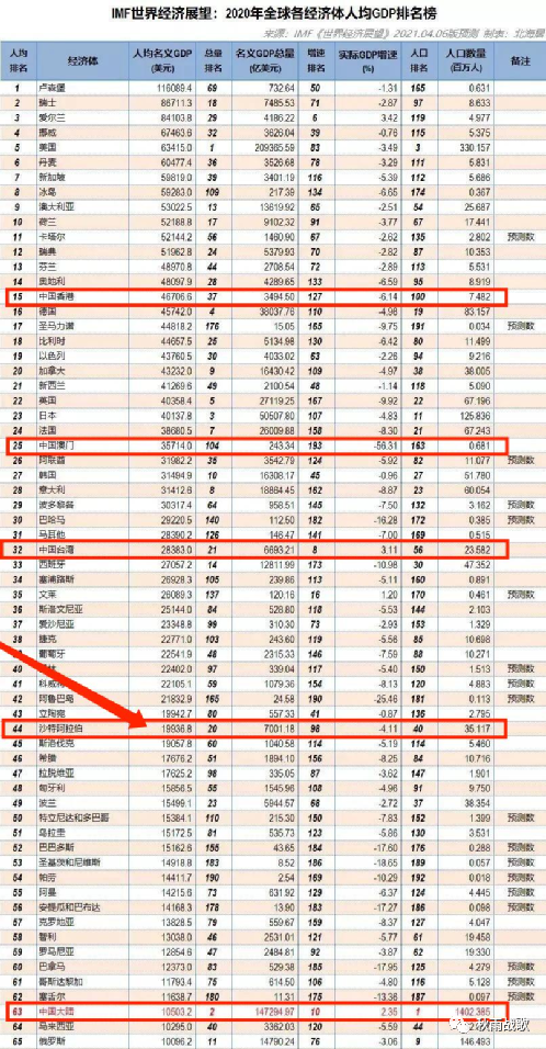 2020香港台湾gdp_2021年城市百强榜 一线城市有12个,准一线有14个,你在几线(2)