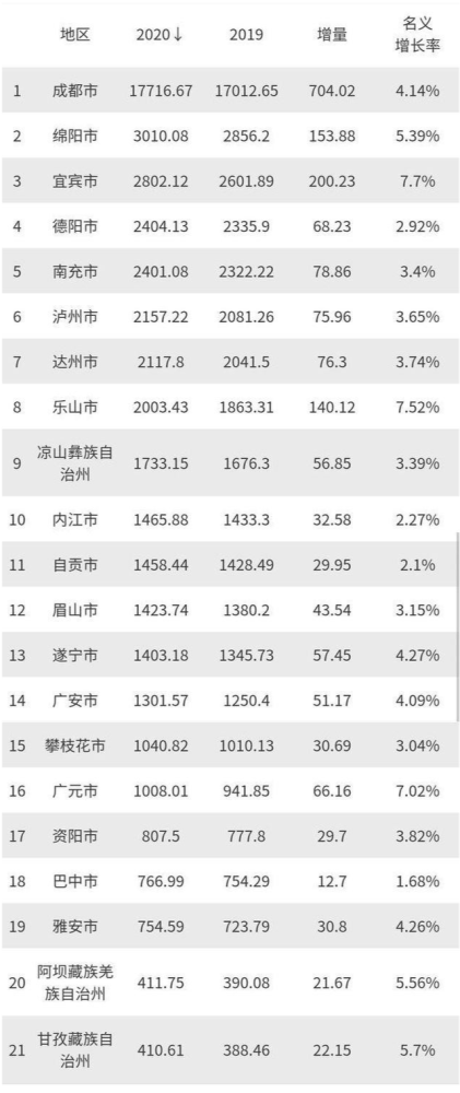 达州市2020年GDP排名_2017年四川省市州GDP排名出炉,达州排第几呢(2)