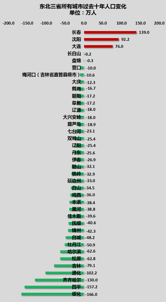 哈尔滨市人口2020人口_压力城市 救市 大幕已拉开 谁会是下一城(3)