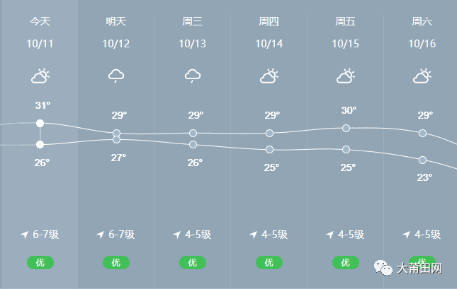 其余时段沿海风力维持在 东北风7级～8级阵风9级 莆田一周天气预报 受