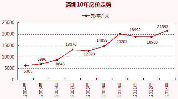 最高18万每平方米,深圳房价还会涨么?