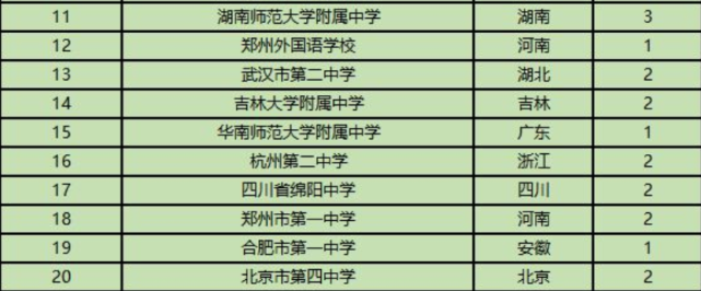 2021全国百强中学排名出炉,前5湖南占两所,榜首并非