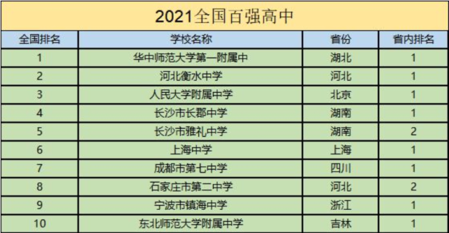 2021全国百强中学排名出炉,前5湖南占两所,榜首并非