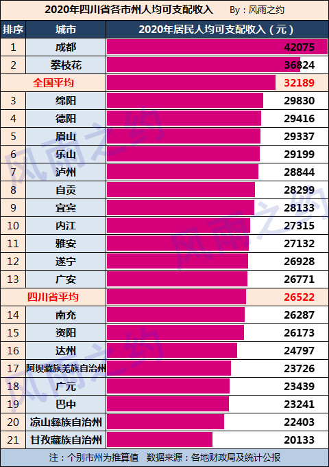 巴中达州gdp_2016年四川各市GDP排名 泸州增速第一(3)