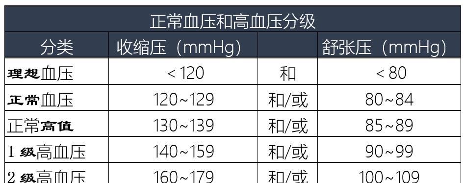 正常血压是多少?多数人都错了!