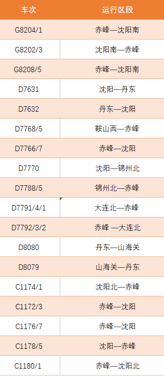 【转发】今日调图,沈阳铁路增开多趟旅客列车