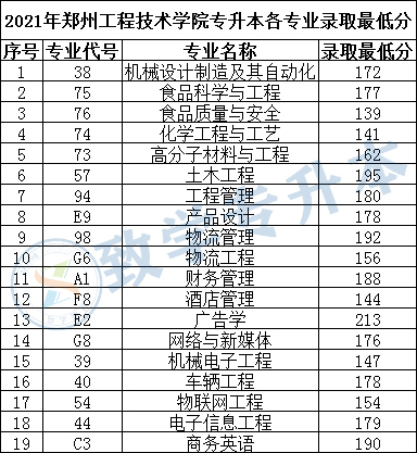 2021年河南专升本34所招生院校录取最低分