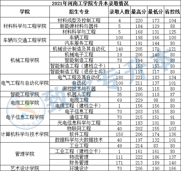 2021年河南专升本34所招生院校录取最低分