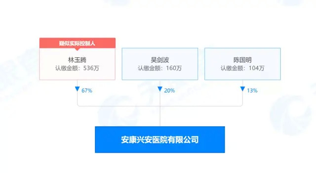 天眼查显示,安康兴安医院有限公司目前股东有三位,分别为林玉腾