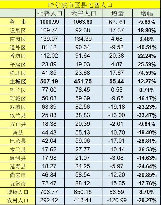 哈尔滨人口增长_压力城市 救市 大幕已拉开 谁会是下一城
