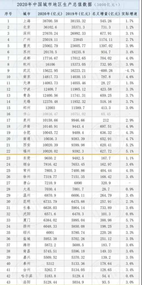 哈尔滨的年gdp是多少_哈尔滨的2019年上半年GDP出炉,在东北可排名第几
