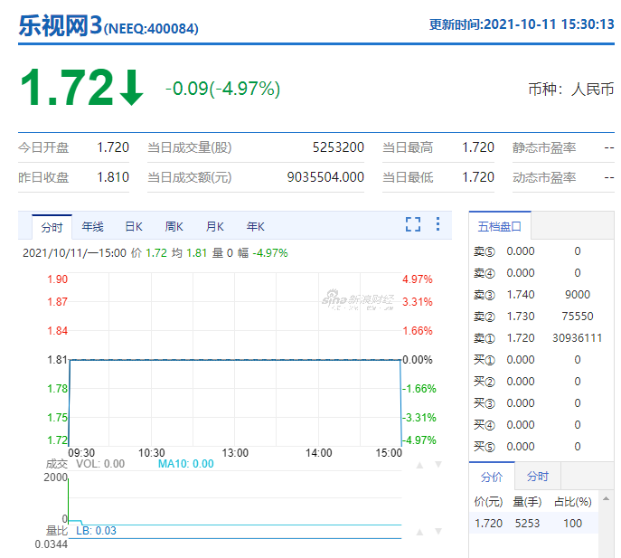 贾跃亭名下乐视网股票又拍出1200万股今年股价在三板上涨855